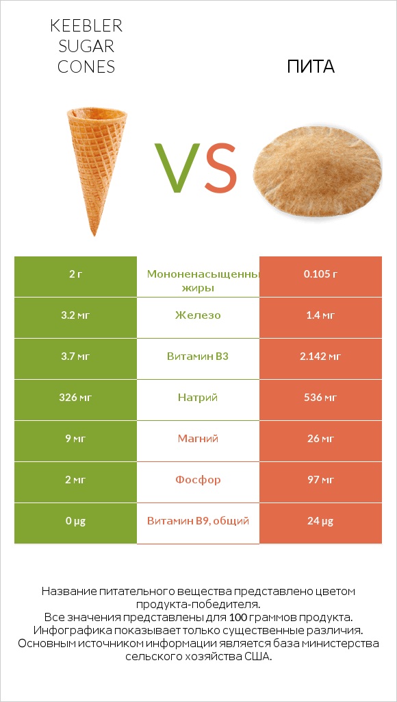 Keebler Sugar Cones vs Пита infographic