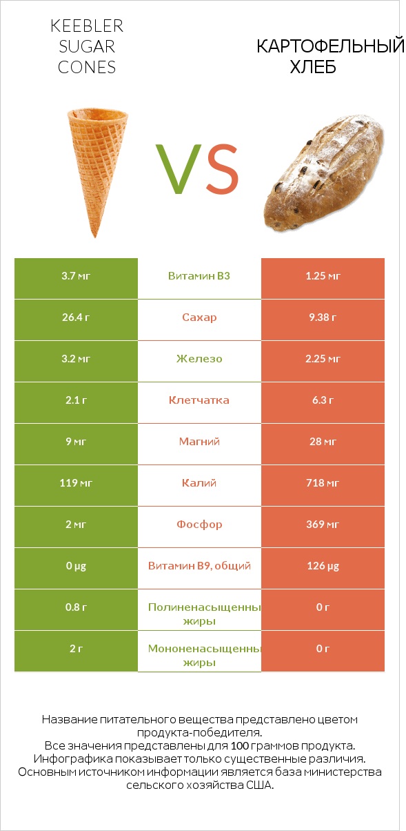 Keebler Sugar Cones vs Картофельный хлеб infographic