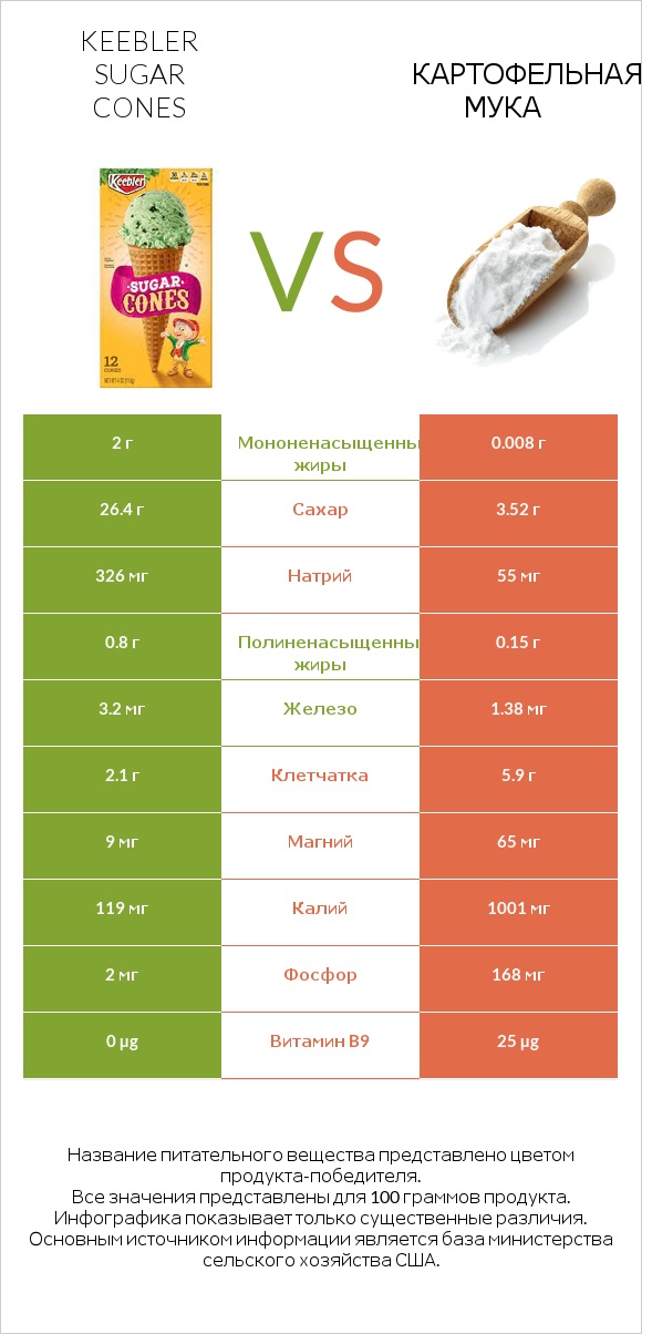 Keebler Sugar Cones vs Картофельная мука  infographic