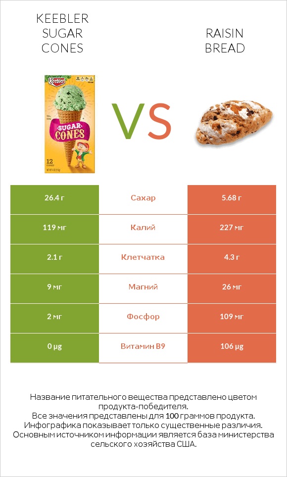 Keebler Sugar Cones vs Raisin bread infographic