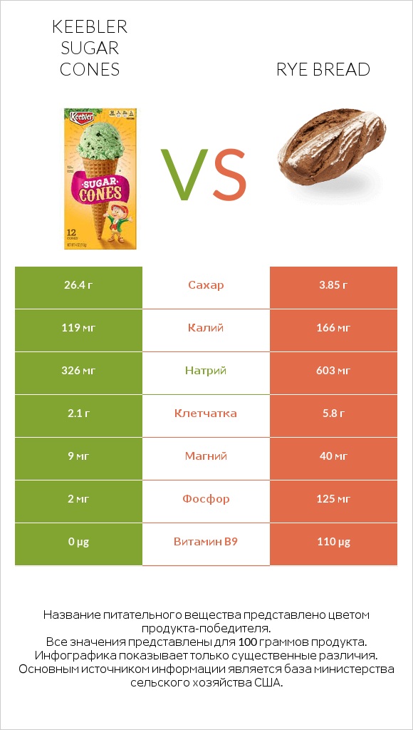 Keebler Sugar Cones vs Rye bread infographic