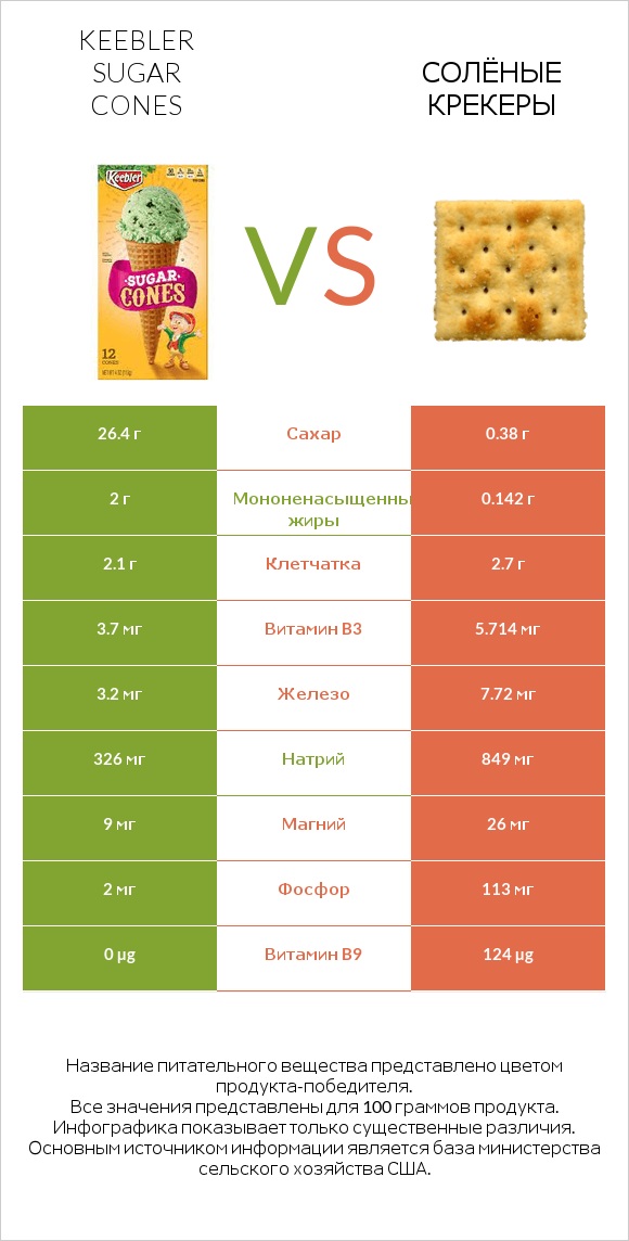 Keebler Sugar Cones vs Солёные крекеры infographic