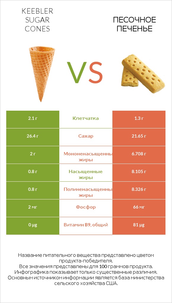 Keebler Sugar Cones vs Песочное печенье infographic