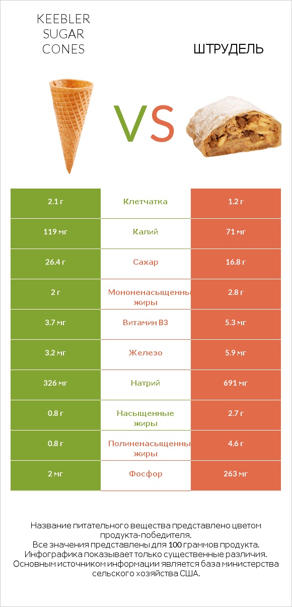 Keebler Sugar Cones vs Штрудель infographic