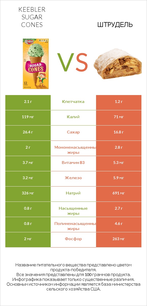 Keebler Sugar Cones vs Штрудель infographic