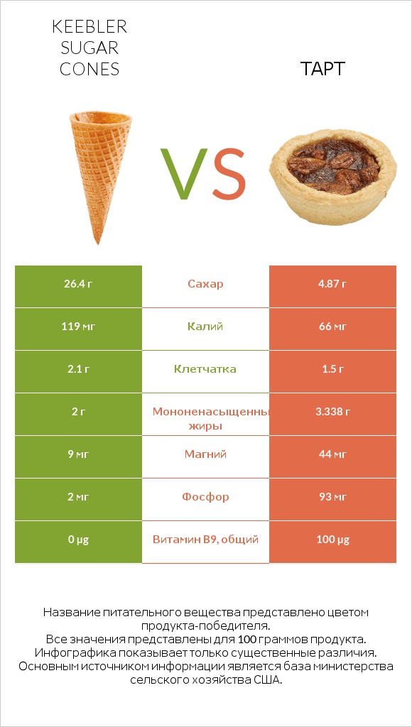Keebler Sugar Cones vs Тарт infographic
