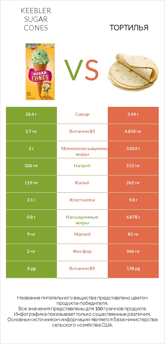 Keebler Sugar Cones vs Тортилья infographic