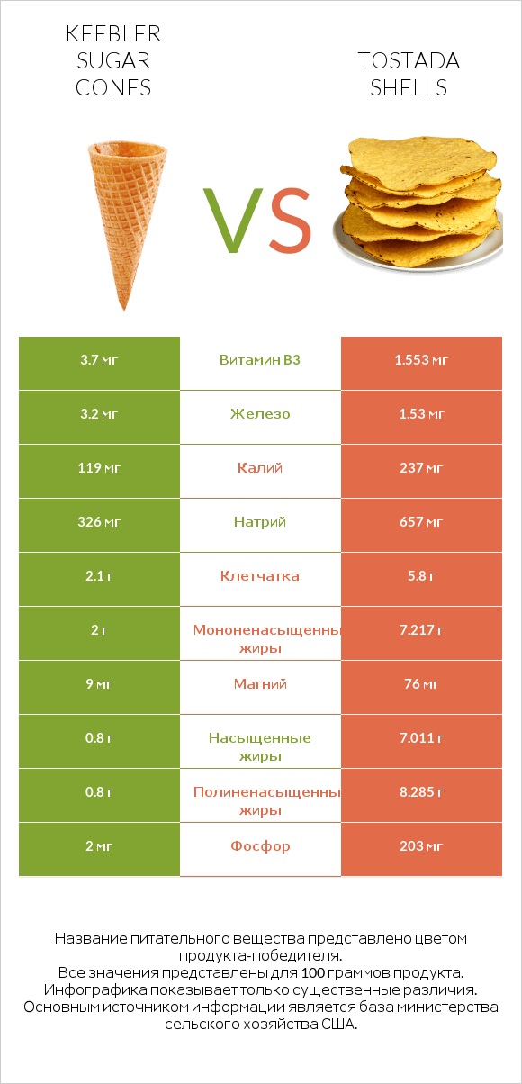 Keebler Sugar Cones vs Tostada shells infographic