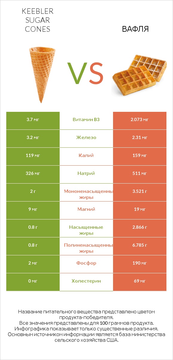 Keebler Sugar Cones vs Вафля infographic