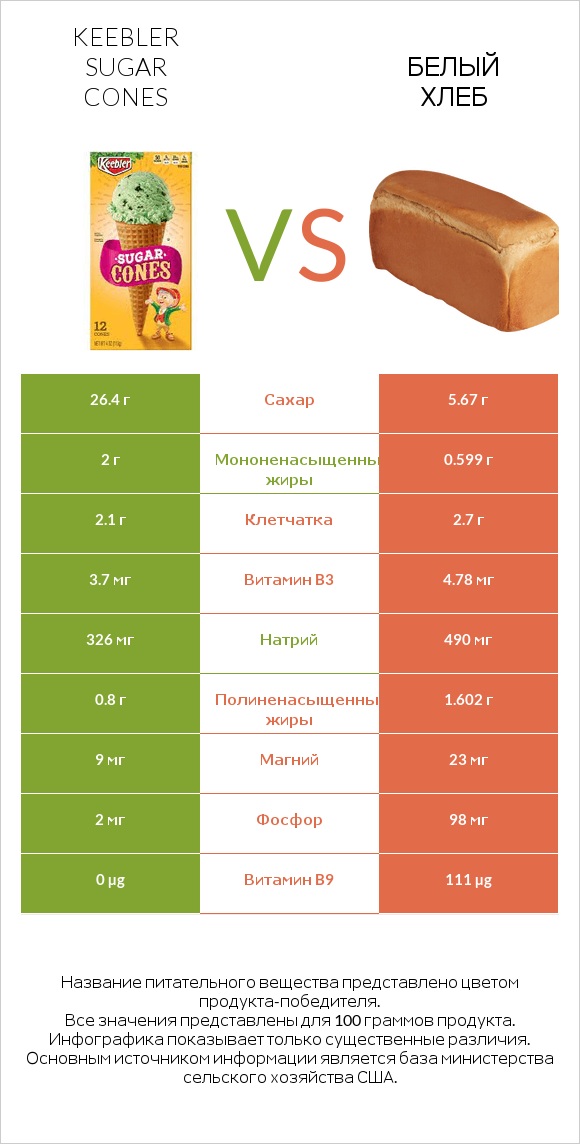 Keebler Sugar Cones vs Белый Хлеб infographic