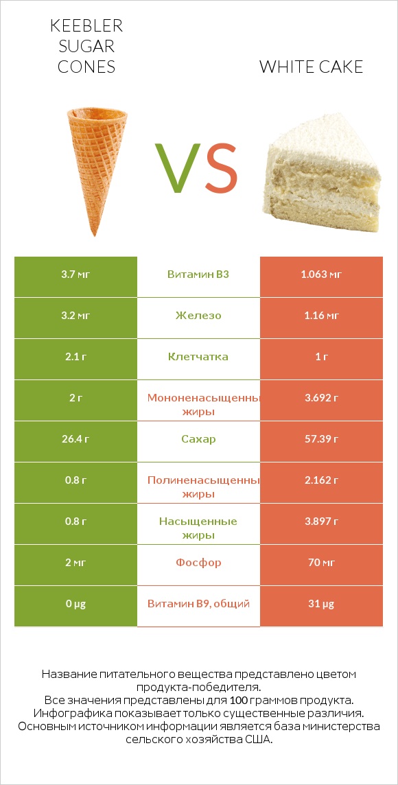 Keebler Sugar Cones vs White cake infographic