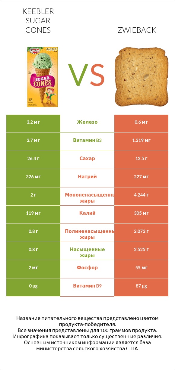 Keebler Sugar Cones vs Zwieback infographic