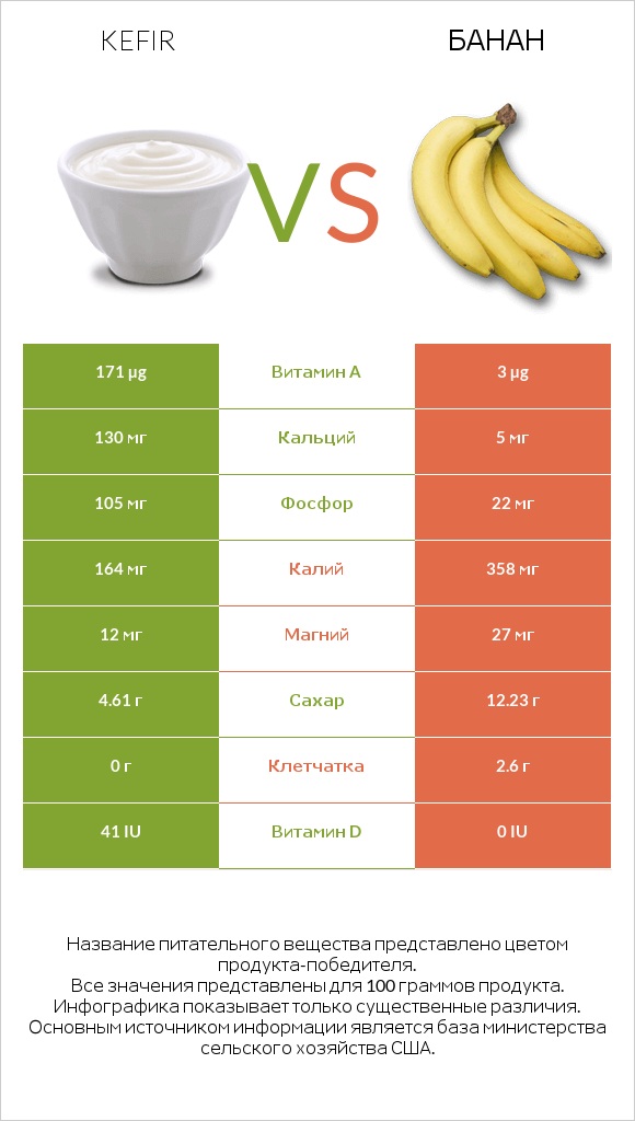 Kefir vs Банан infographic