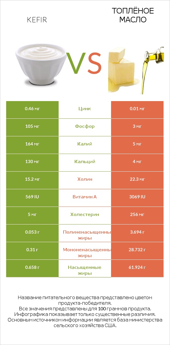 Kefir vs Топлёное масло infographic