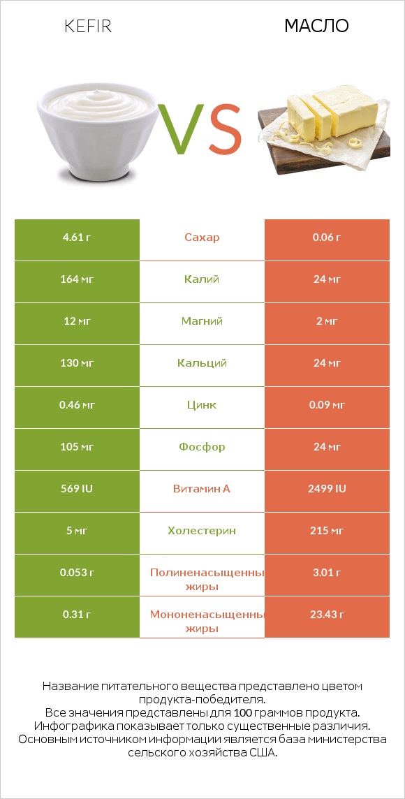 Kefir vs Масло infographic