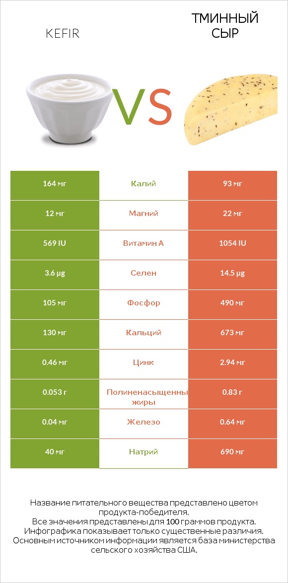 Kefir vs Тминный сыр infographic