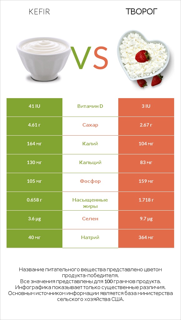 Kefir vs Творог infographic