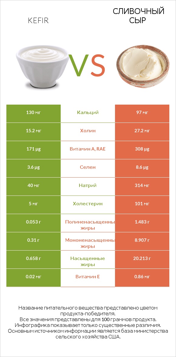 Kefir vs Сливочный сыр infographic