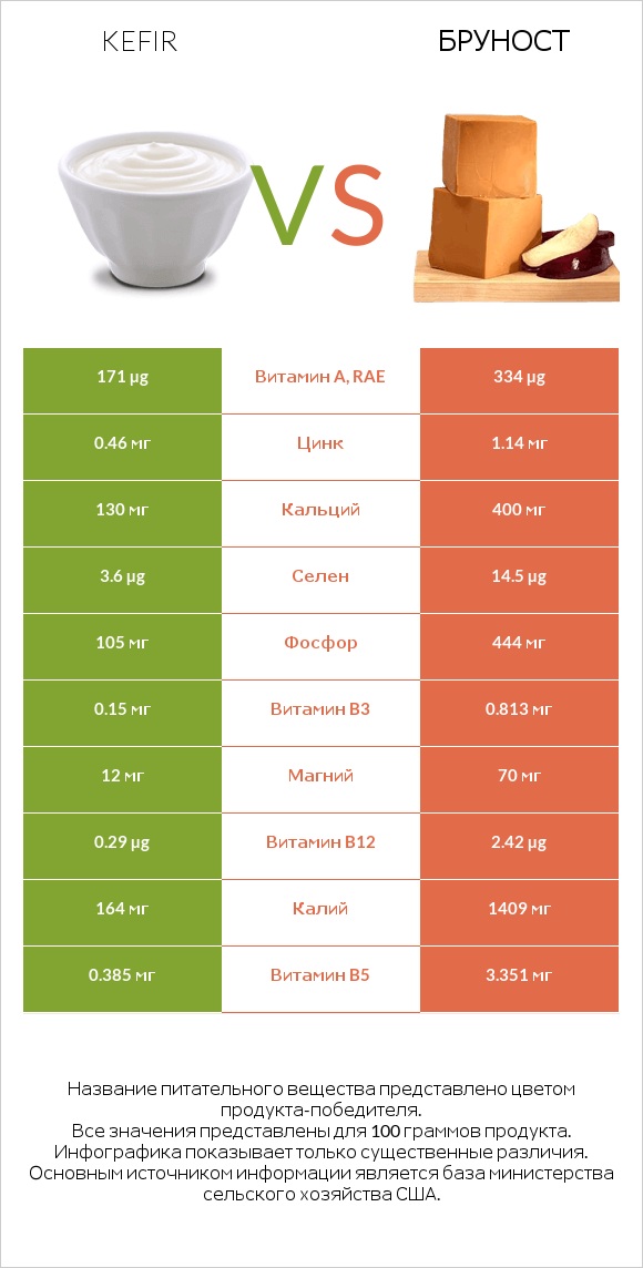 Kefir vs Бруност infographic
