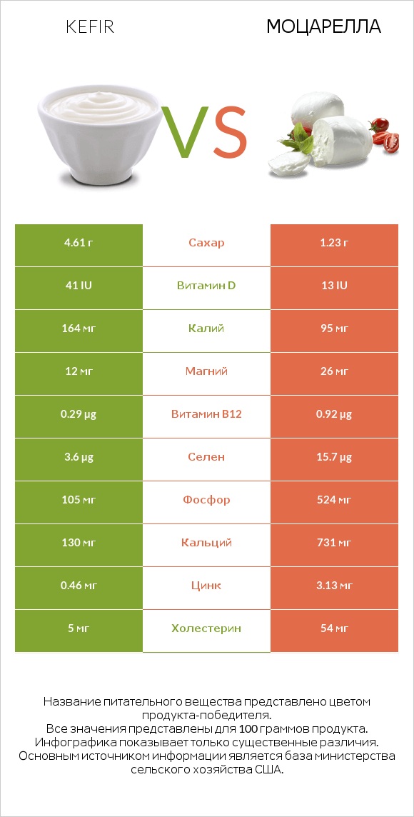 Kefir vs Моцарелла infographic