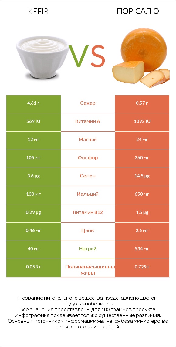 Kefir vs Пор-Салю infographic