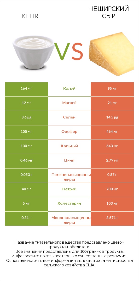 Kefir vs Чеширский сыр infographic