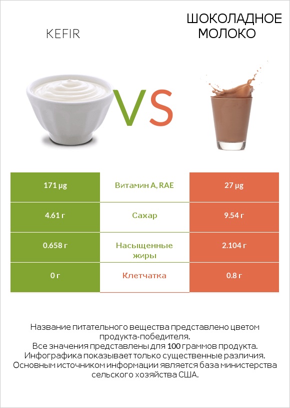 Kefir vs Шоколадное молоко infographic
