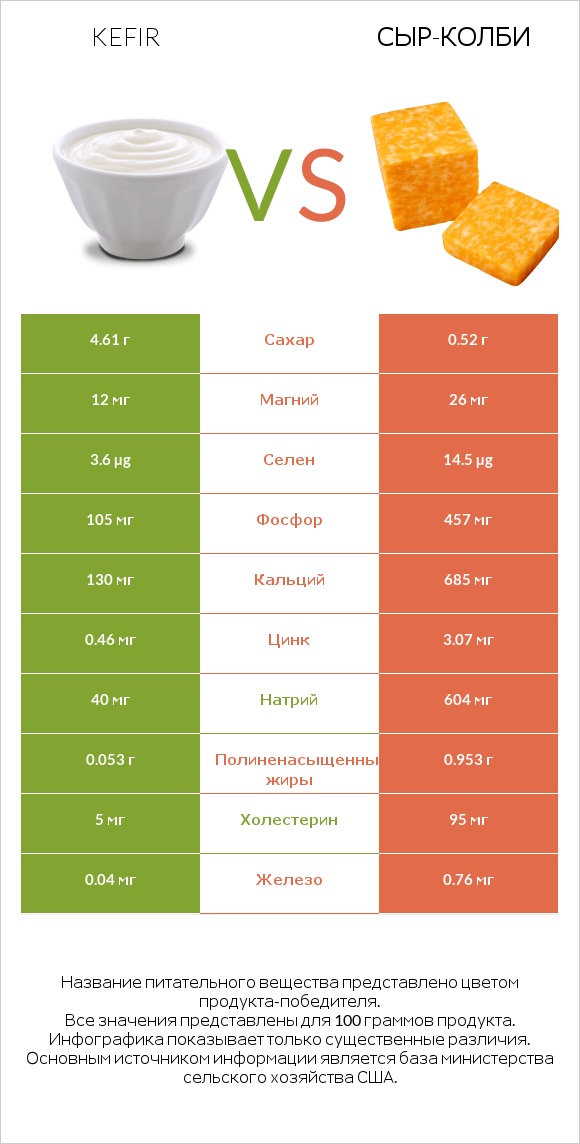 Kefir vs сыр-колби infographic