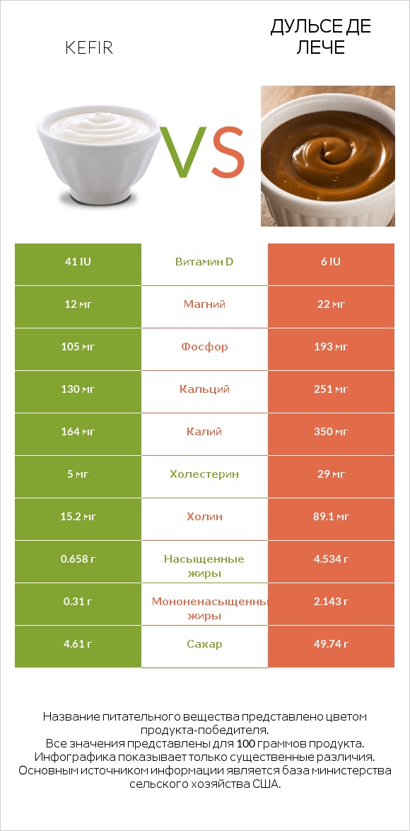 Kefir vs Дульсе де Лече infographic