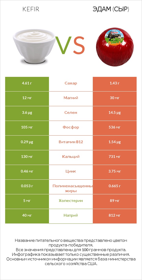 Kefir vs Эдам (сыр) infographic