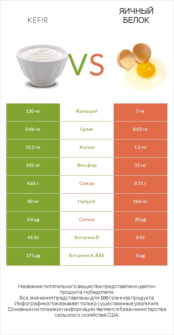 Kefir vs Яичный белок infographic