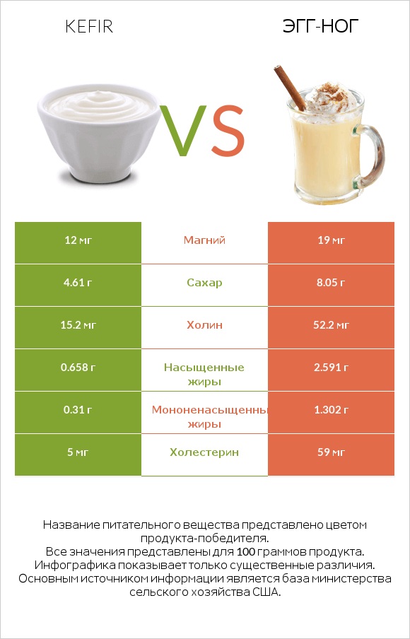 Kefir vs Эгг-ног infographic