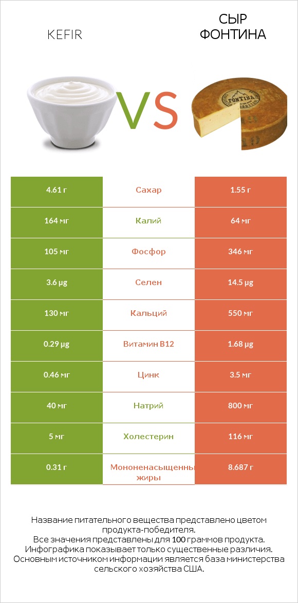 Kefir vs Сыр Фонтина infographic