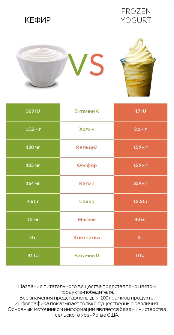 Кефир vs Frozen yogurt infographic
