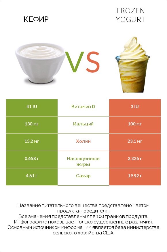 Кефир vs Frozen yogurt infographic