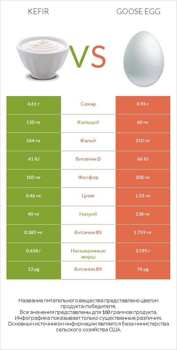 Kefir vs Goose egg infographic