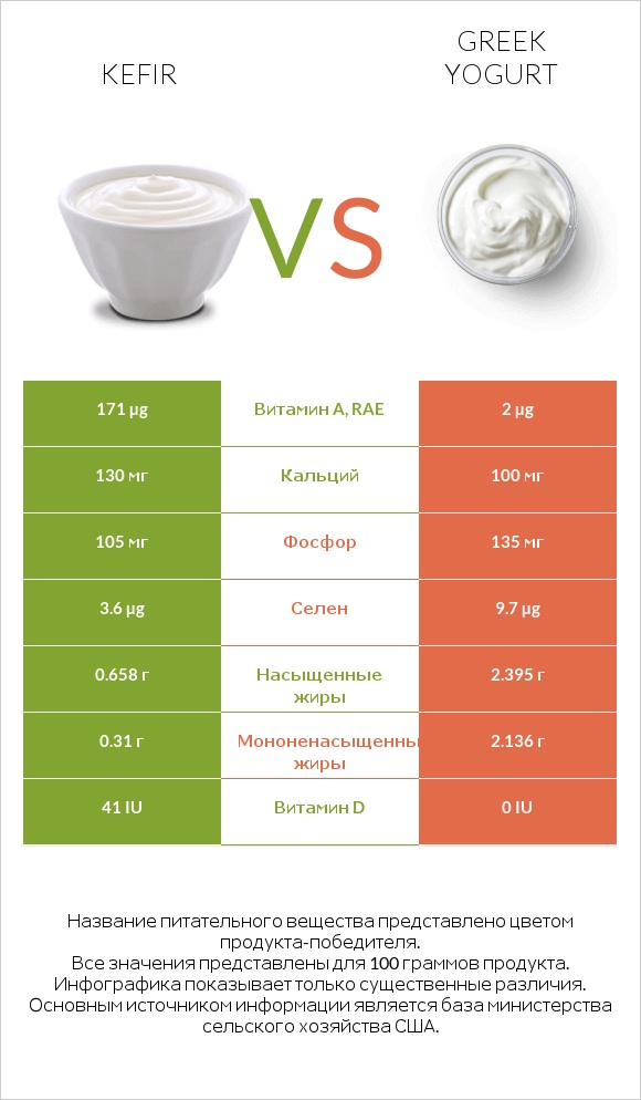 Kefir vs Greek yogurt infographic