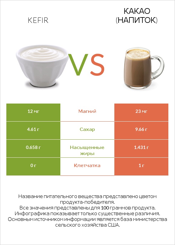 Kefir vs Какао (напиток) infographic