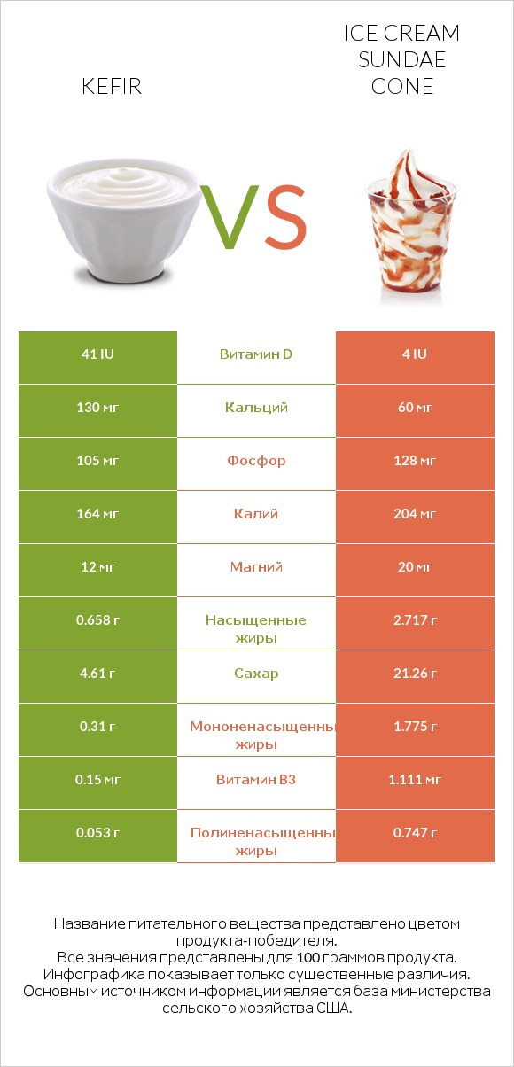 Kefir vs Ice cream sundae cone infographic