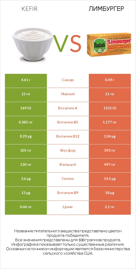 Kefir vs Лимбургер infographic