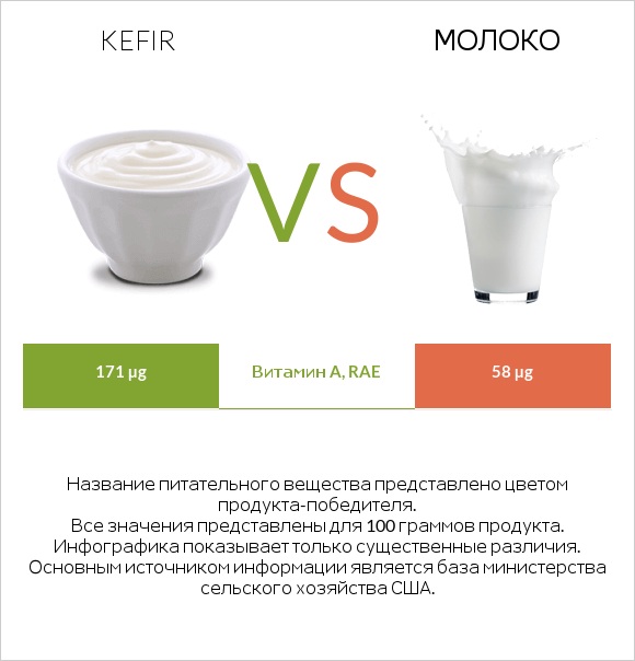 Kefir vs Молоко infographic