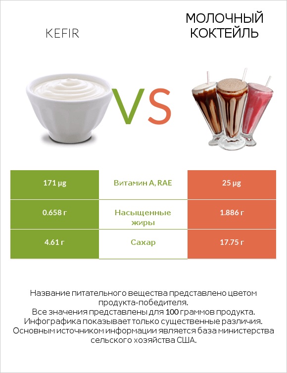 Kefir vs Молочный коктейль infographic