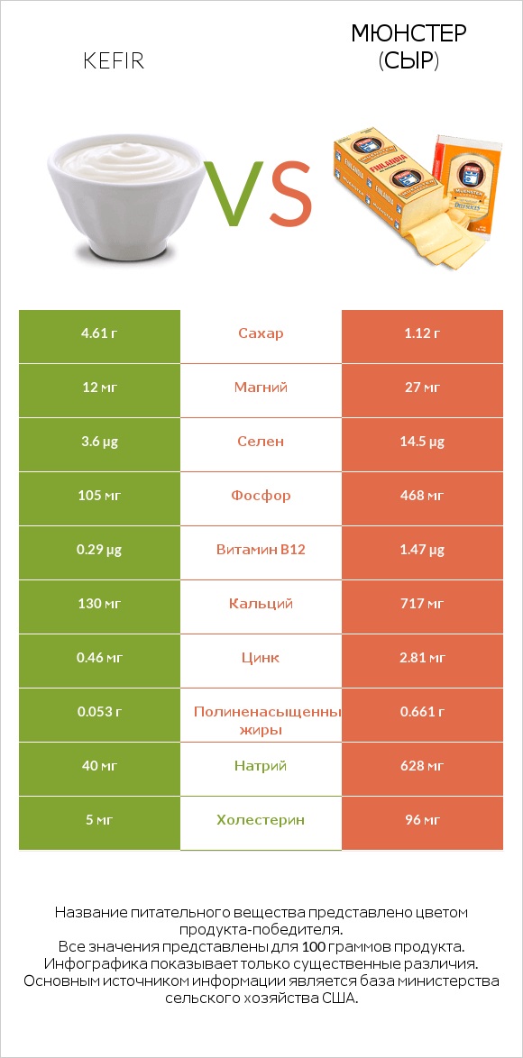 Kefir vs Мюнстер (сыр) infographic