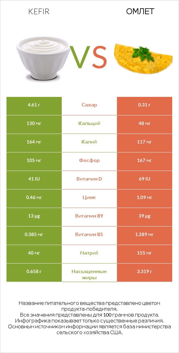 Kefir vs Омлет infographic