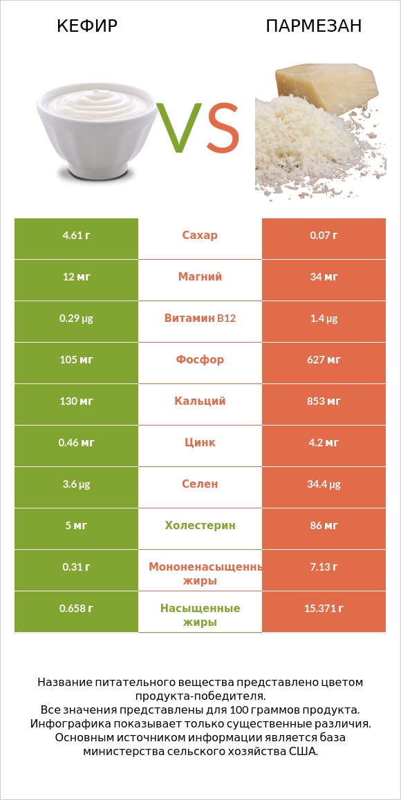 Кефир vs Пармезан infographic