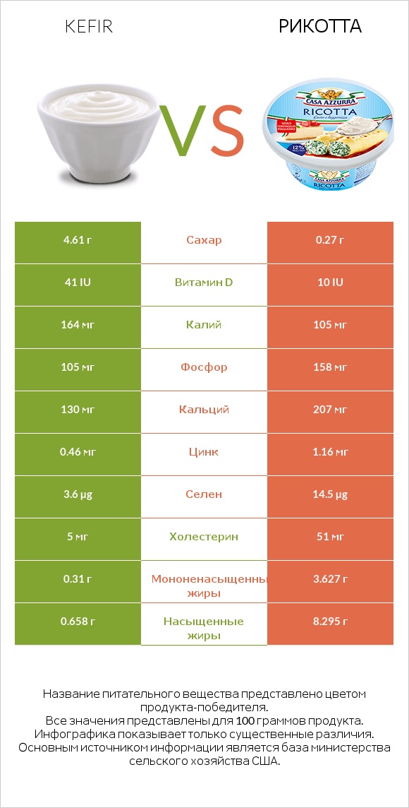 Kefir vs Рикотта infographic