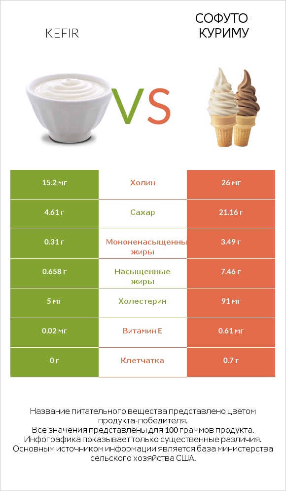 Kefir vs Софуто-куриму infographic