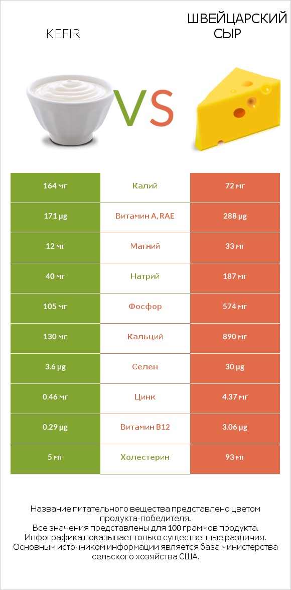 Kefir vs Швейцарский сыр infographic