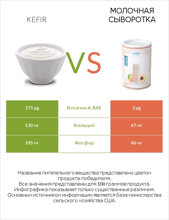 Kefir vs Молочная сыворотка infographic