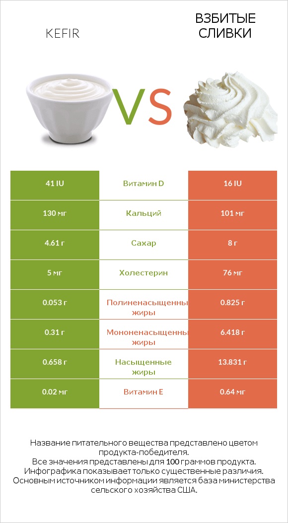 Kefir vs Взбитые сливки infographic